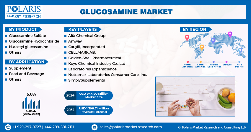 Glucosamine Market Share, Size